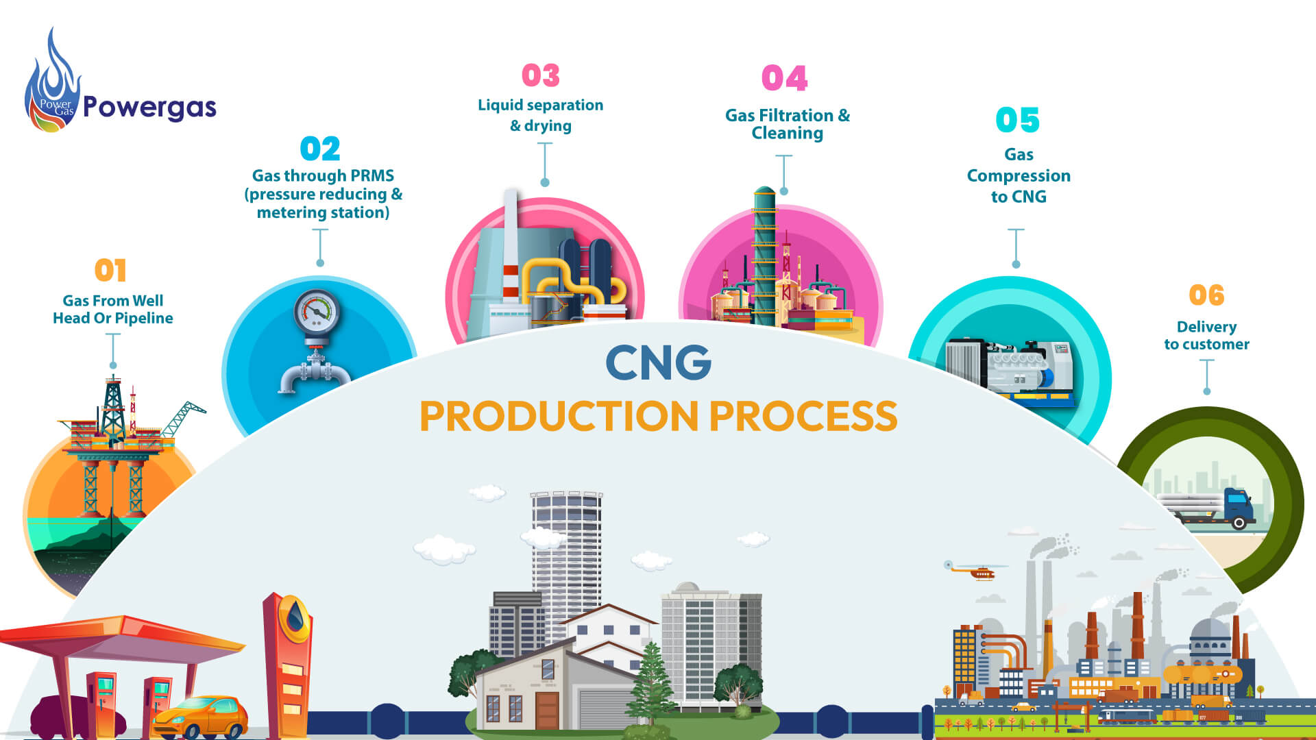 CNG Production Process